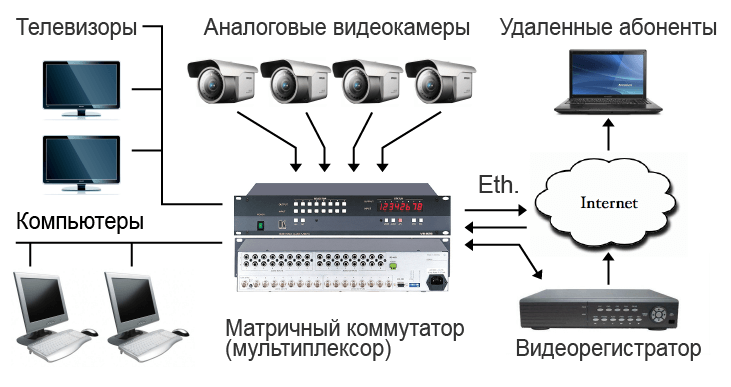 Гибридная система видеонаблюдения. Схема коммутатора аналоговых видеокамер. Аналоговая система видеонаблюдения схема. Схема системы видеонаблюдения с аналоговыми камерами. Гибридная система видеонаблюдения схема.