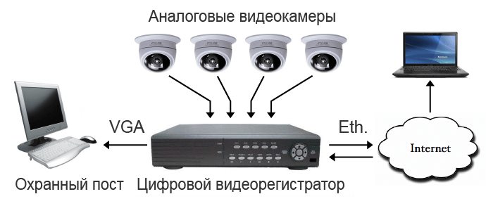 Аналоговая система видеонаблюдения. Аналоговые и цифровые системы видеонаблюдения. Аналоговое и цифровое видеонаблюдение. Видеонаблюдение аналоговое и цифровое схема.